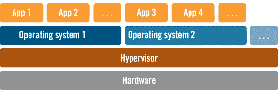 هایپروایزر نوع اول (هایپروایزر مستقل) - Native Hypervisor